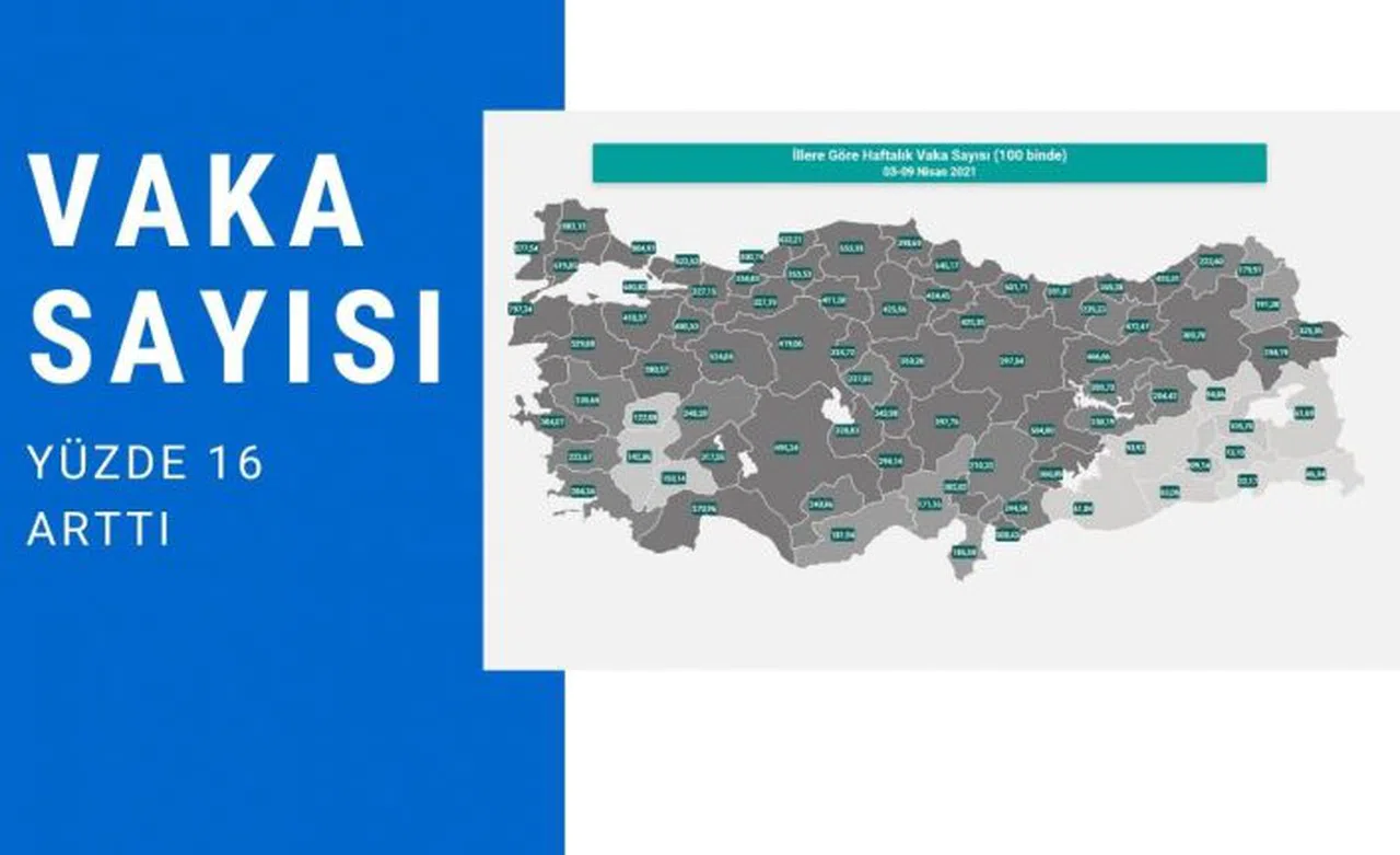 Gümüşhane'de vaka sayıları artmaya devam ediyor