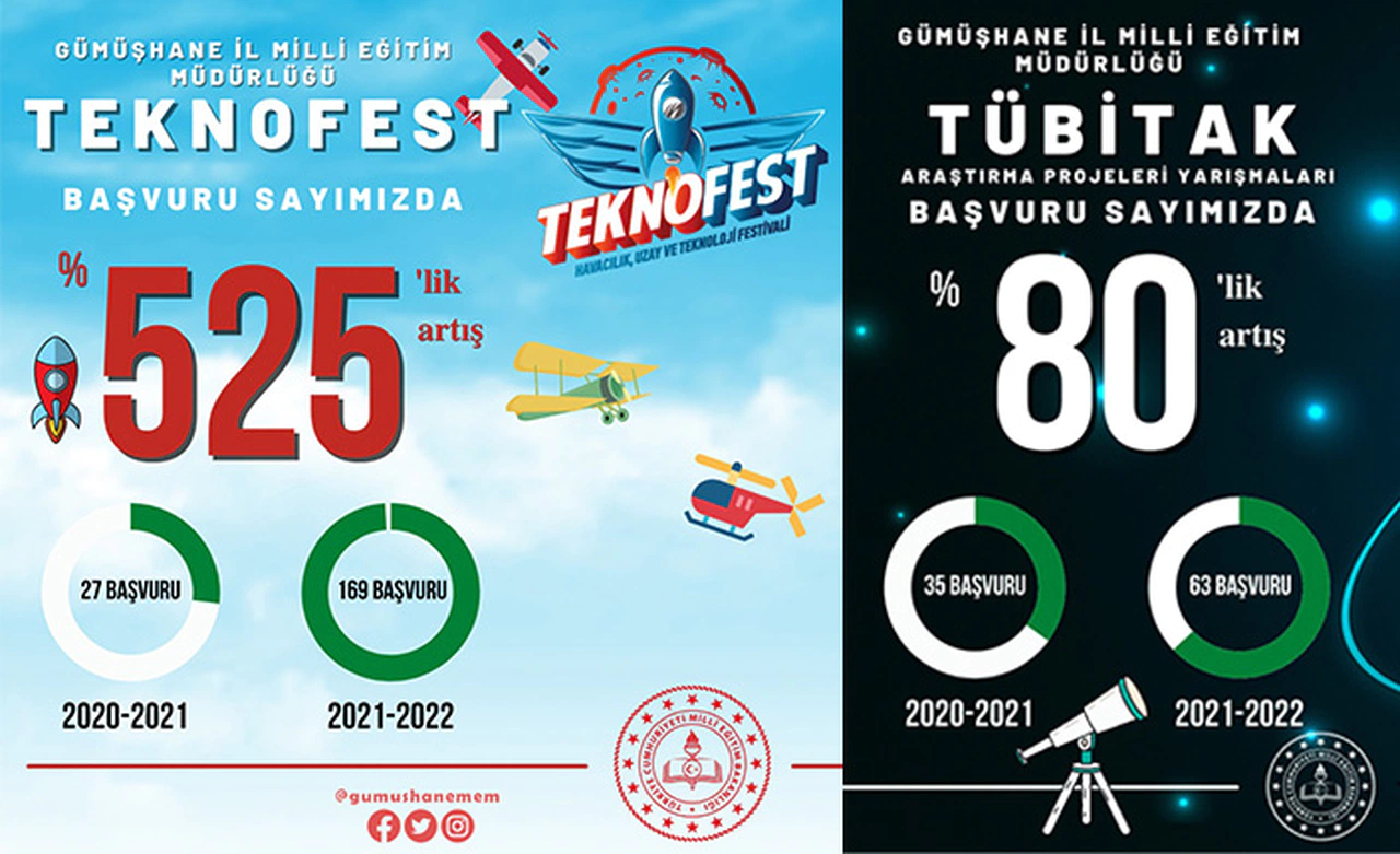 TEKNOFEST ve TÜBİTAK proje başvurularında rekor artış