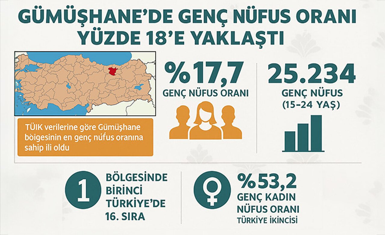 TÜİK açıkladı: Gümüşhane'nin genç nüfusu 25 bini aştı