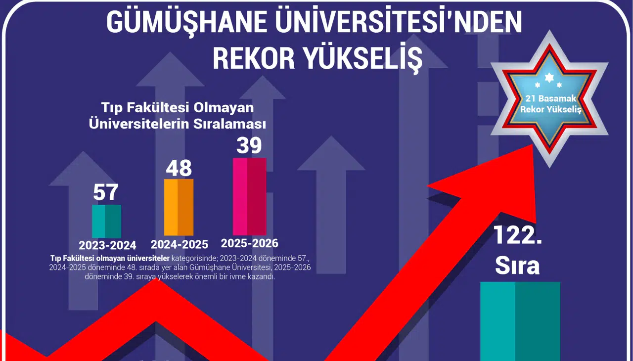 GÜ’den URAP 2025–2026 Türkiye sıralamasında rekor yükseliş