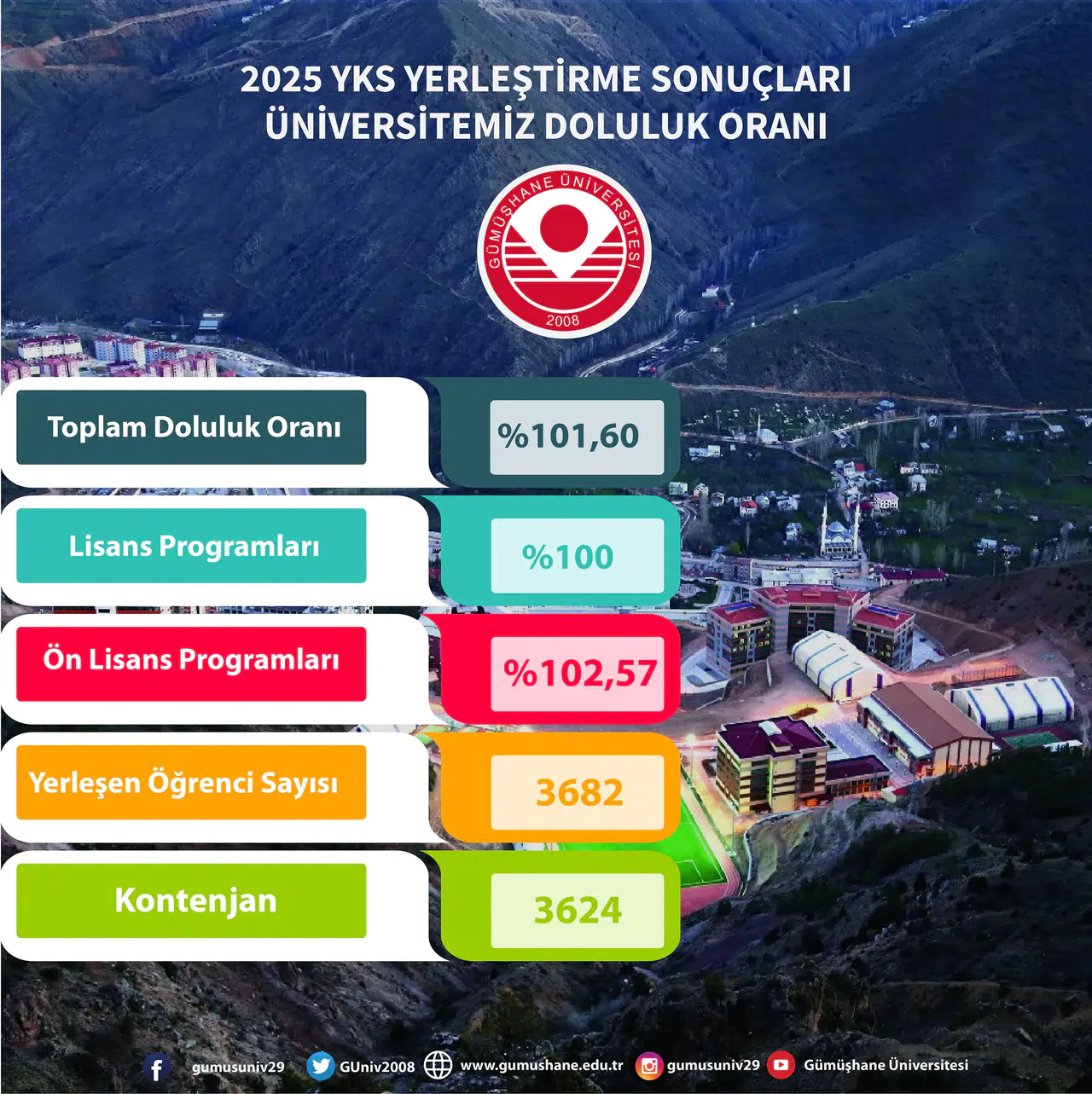 Gümüşhane Üniversitesinde doluluk oranı yüzde 101,60 oldu