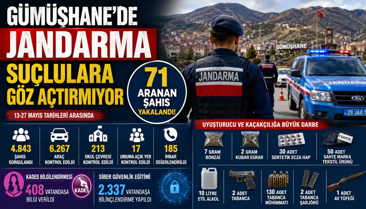 Gümüşhane'de Jandarma Suçlulara Göz Açtırmıyor: 71 Aranan Şahıs Yakalandı