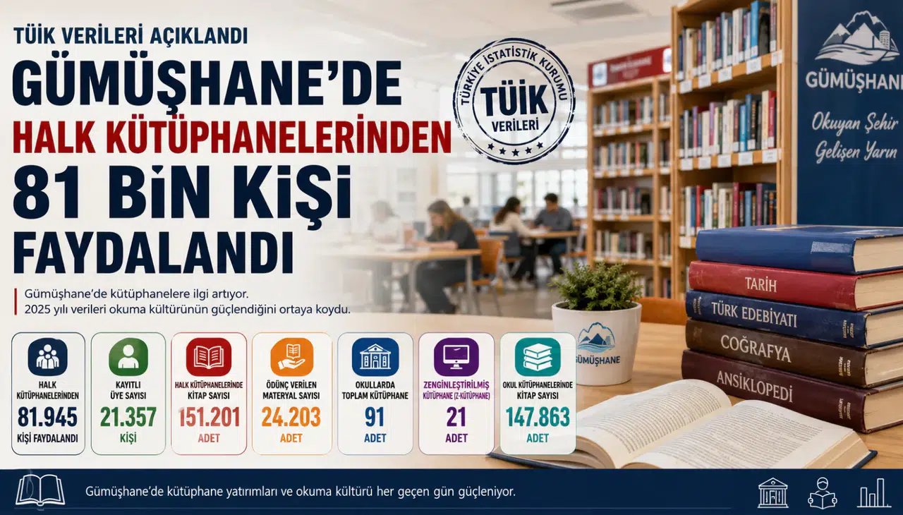 Gümüşhane’de Halk Kütüphanelerinden 81 Bin Kişi Faydalandı