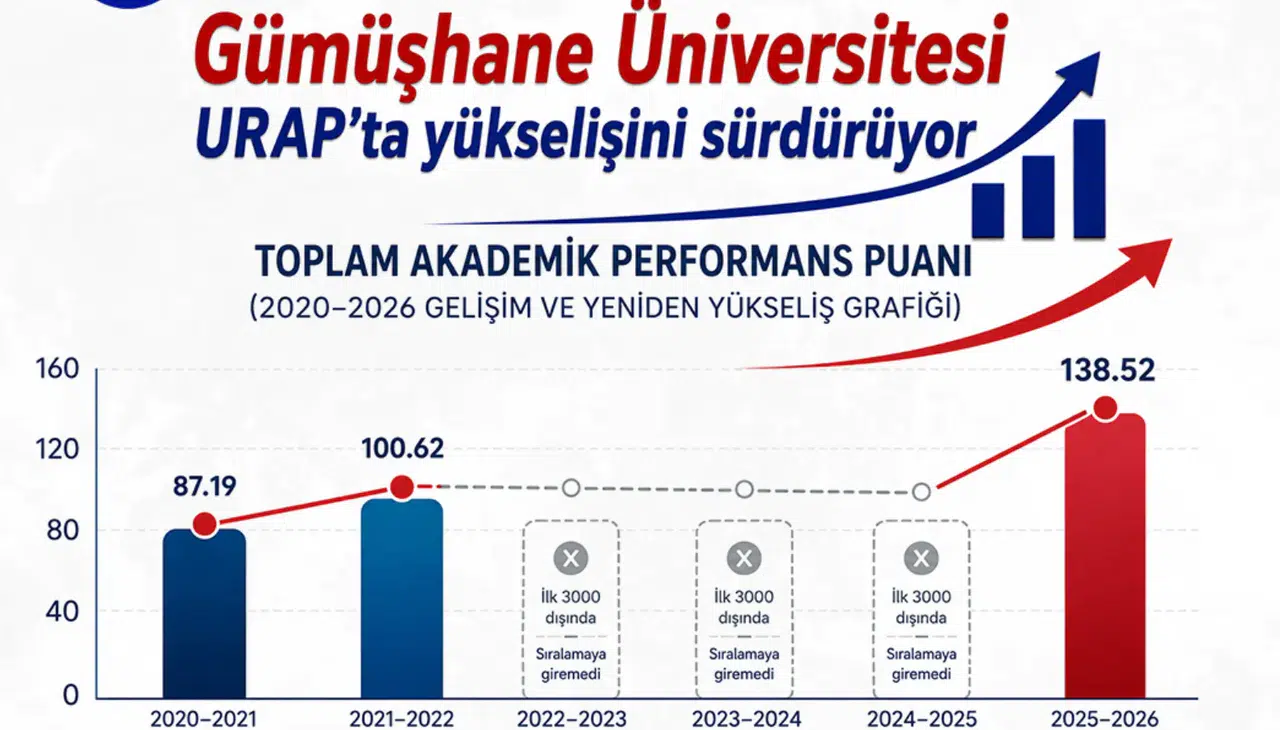 Gümüşhane Üniversitesi URAP Dünya Sıralamasındaki Yükselişini Sürdürdü