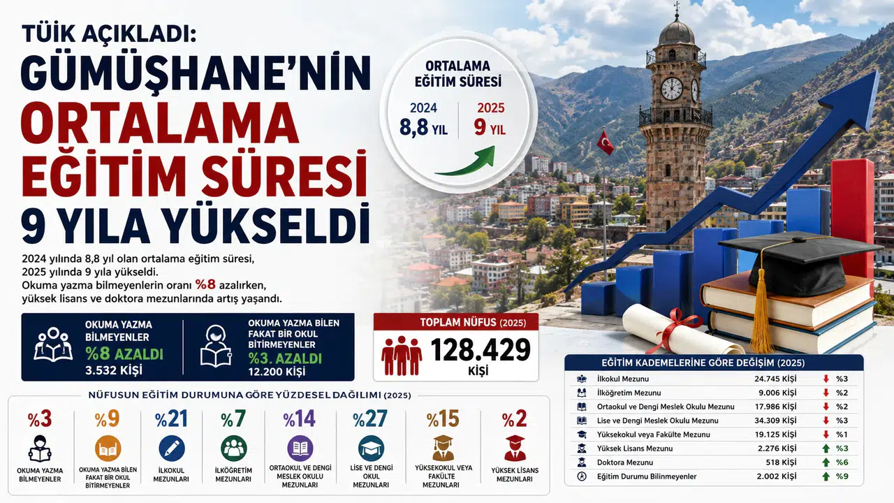 TÜİK Açıkladı: Gümüşhane'nin Ortalama Eğitim Süresi 9 Yıla Yükseldi