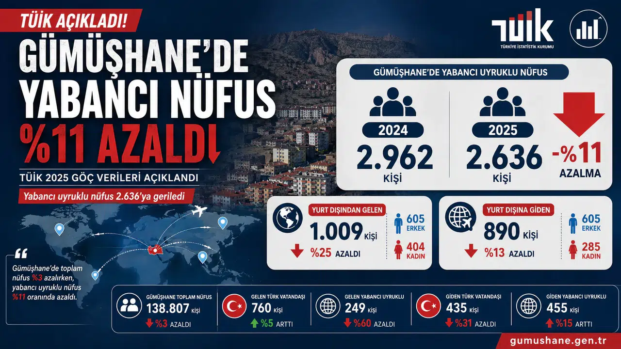 TÜİK Açıkladı: Gümüşhane’de Yabancı Uyruklu Nüfus Yüzde 11 Azaldı