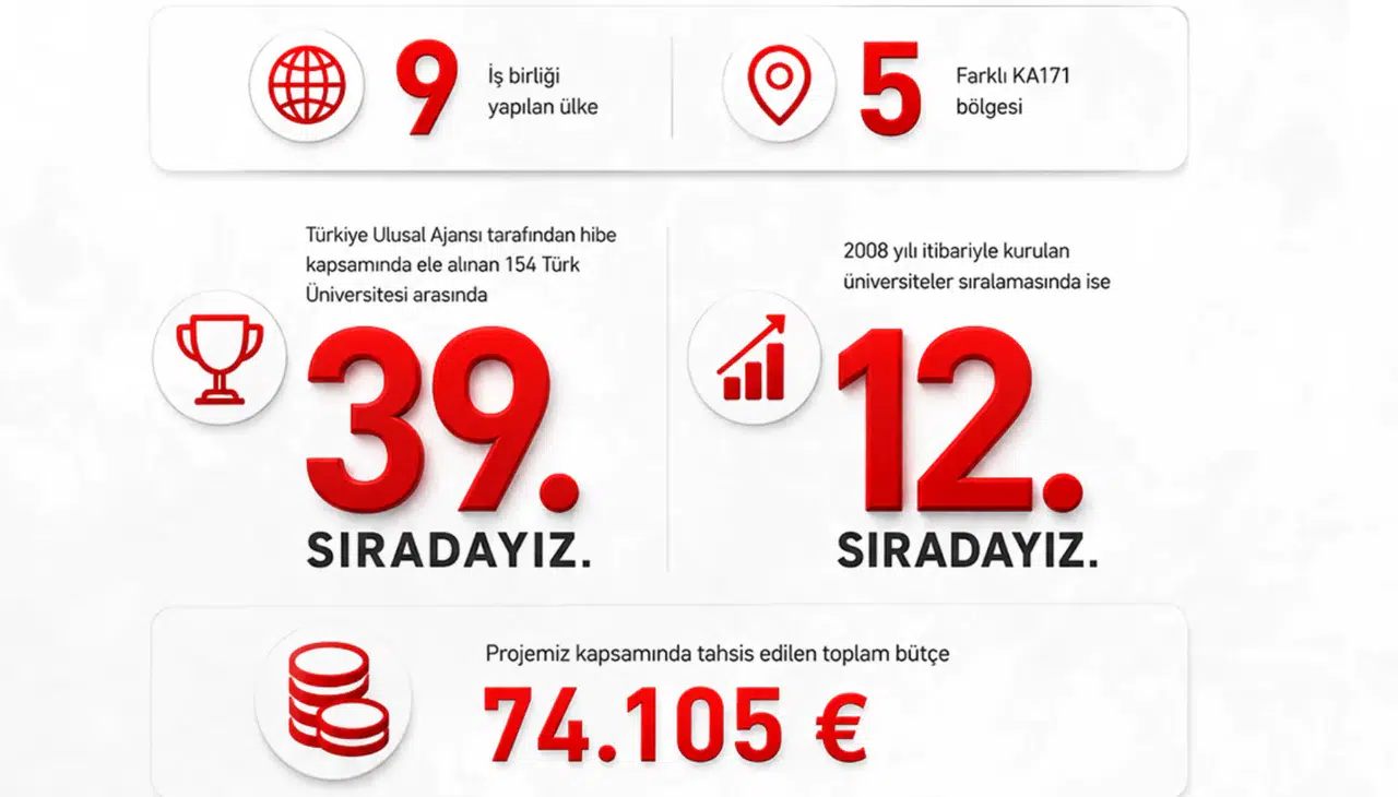 Gümüşhane Üniversitesi'nden Dünya Çapında Dev Atılım: Tam 9 Ülkeyle El Sıkıştılar!