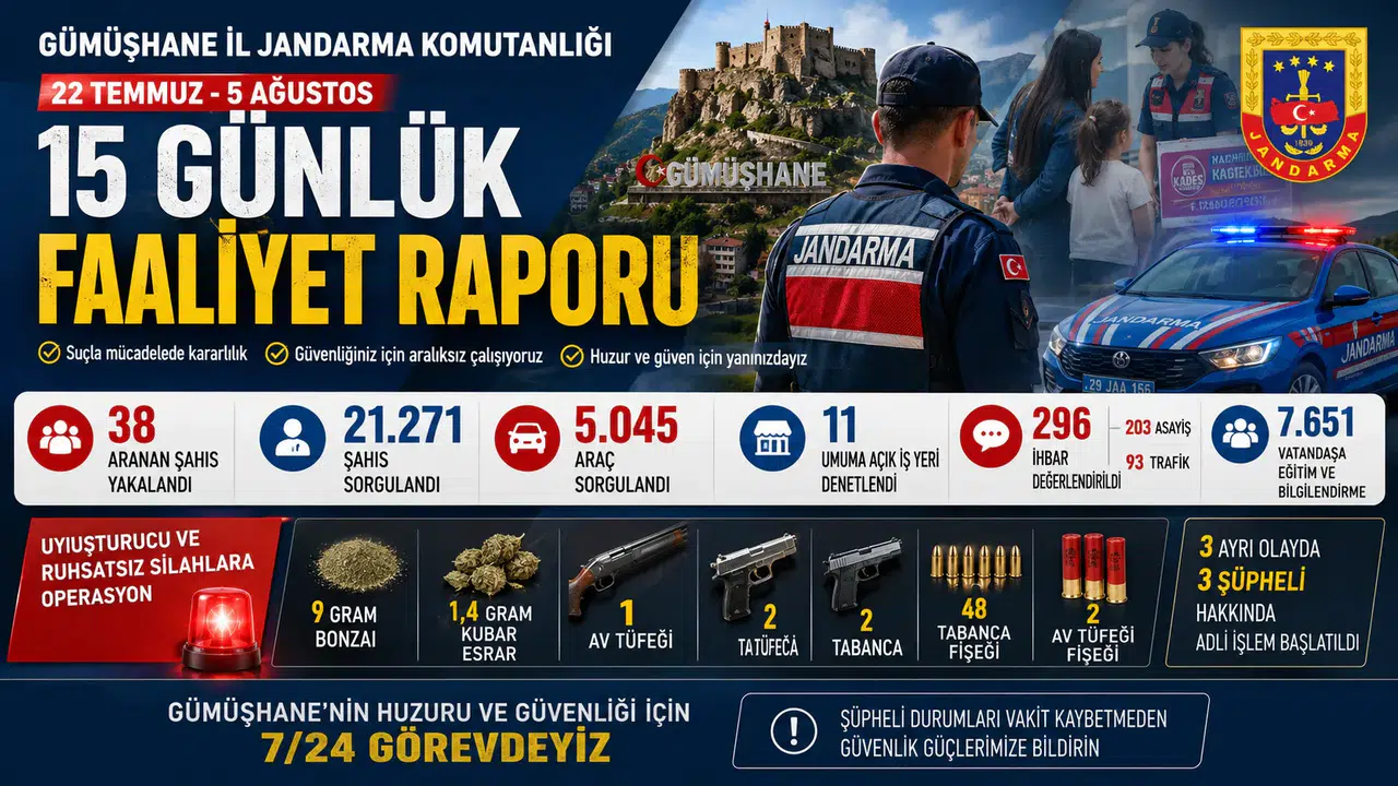 Gümüşhane'de Jandarmadan 15 Günde Yoğun Denetim: 38 Aranan Şahıs Yakalandı
