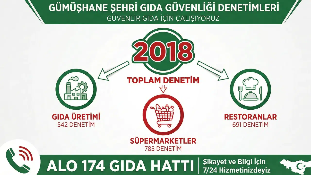 Gümüşhane’de sofralar güvende: İşte 2025 Yılı Gıda Denetimi Rakamları!