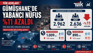 TÜİK Açıkladı: Gümüşhane’de Yabancı Uyruklu Nüfus Yüzde 11 Azaldı