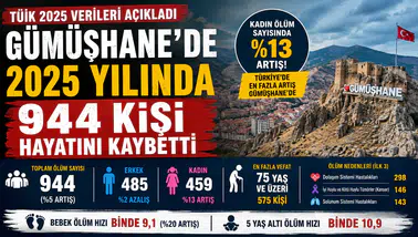 Gümüşhane’de 2025 Yılında Kaç Kişi Hayatını Kaybetti? İşte TÜİK Verileri