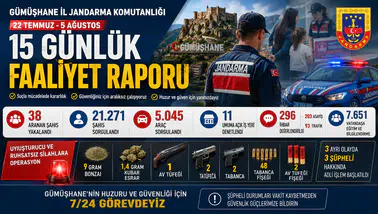 Gümüşhane'de Jandarmadan 15 Günde Yoğun Denetim: 38 Aranan Şahıs Yakalandı