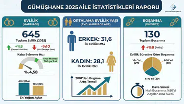 Gümüşhane’de evlilik yaşı rekor kırdı! Erkekler 31, kadınlar 28 yaşında 'Evet' diyor