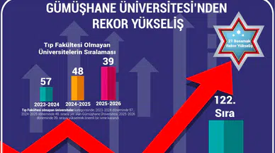 GÜ’den URAP 2025–2026 Türkiye sıralamasında rekor yükseliş
