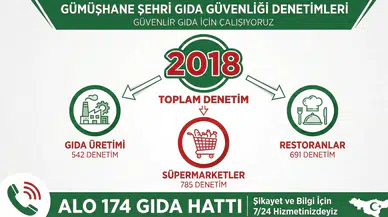 Gümüşhane’de sofralar güvende: İşte 2025 Yılı Gıda Denetimi Rakamları!