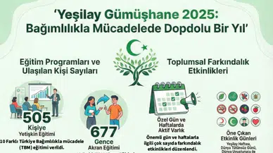 Yeşilay Gümüşhane 2025’te Bağımlılıkla Mücadelede Kararlı ve Yaygın Çalışmalar Yürüttü