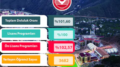 Gümüşhane Üniversitesinde doluluk oranı yüzde 101,60 oldu