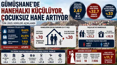 Gümüşhane Tek Kişilik Hanehalkı Oranında Türkiye Birincisi Oldu
