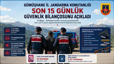 Gümüşhane İl Jandarma Komutanlığı Son 15 Günlük Güvenlik Bilançosunu Açıkladı