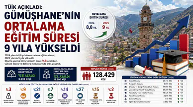 TÜİK Açıkladı: Gümüşhane'nin Ortalama Eğitim Süresi 9 Yıla Yükseldi