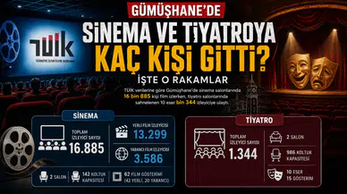 Gümüşhane’de Geçen Yıl Kaç Kişi Sinema ve Tiyatroya Gitti? İşte O Rakamlar