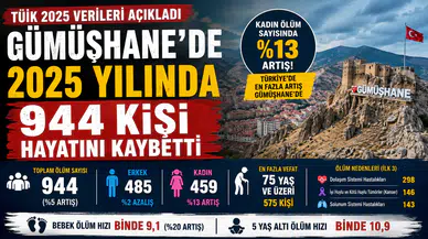 Gümüşhane’de 2025 Yılında Kaç Kişi Hayatını Kaybetti? İşte TÜİK Verileri