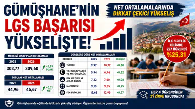 Gümüşhane’nin LGS Akademik Başarı Verileri Açıklandı: Net Ortalamalarında Dikkat Çekici Yükseliş