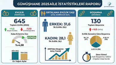 Gümüşhane’de evlilik yaşı rekor kırdı! Erkekler 31, kadınlar 28 yaşında 'Evet' diyor