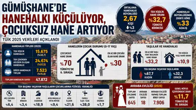 Gümüşhane Tek Kişilik Hanehalkı Oranında Türkiye Birincisi Oldu