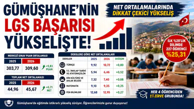Gümüşhane’nin LGS Akademik Başarı Verileri Açıklandı: Net Ortalamalarında Dikkat Çekici Yükseliş