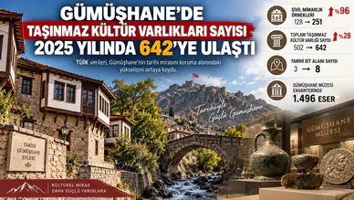 Gümüşhane’de Taşınmaz Kültür Varlıkları Sayısı 2025 Yılında 642'ye Ulaştı