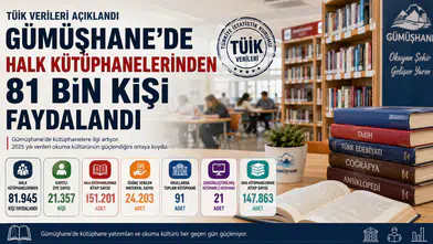Gümüşhane’de Halk Kütüphanelerinden 81 Bin Kişi Faydalandı