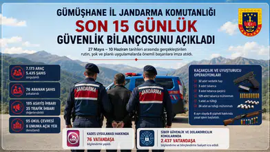 Gümüşhane İl Jandarma Komutanlığı Son 15 Günlük Güvenlik Bilançosunu Açıkladı