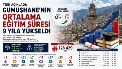 TÜİK Açıkladı: Gümüşhane'nin Ortalama Eğitim Süresi 9 Yıla Yükseldi