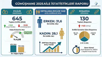 Gümüşhane’de evlilik yaşı rekor kırdı! Erkekler 31, kadınlar 28 yaşında 'Evet' diyor