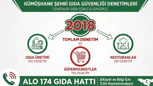 Gümüşhane’de sofralar güvende: İşte 2025 Yılı Gıda Denetimi Rakamları!