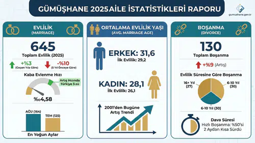 Gümüşhane’de evlilik yaşı rekor kırdı! Erkekler 31, kadınlar 28 yaşında 'Evet' diyor