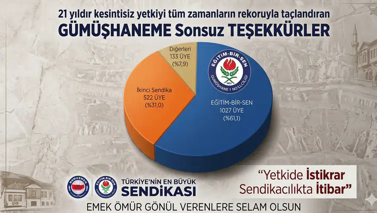 Eğitim-Bir-Sen Gümüşhane Şubesi Tüm Zamanların Üye Rekorunu Kırdı