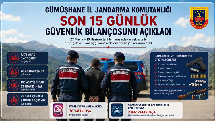 Gümüşhane İl Jandarma Komutanlığı Son 15 Günlük Güvenlik Bilançosunu Açıkladı