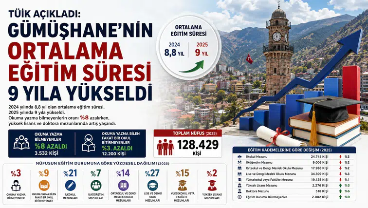 TÜİK Açıkladı: Gümüşhane'nin Ortalama Eğitim Süresi 9 Yıla Yükseldi