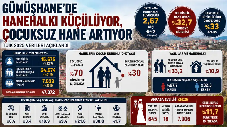 Gümüşhane Tek Kişilik Hanehalkı Oranında Türkiye Birincisi Oldu