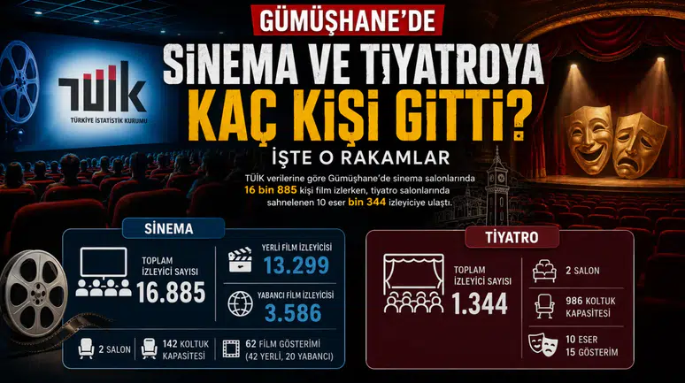 Gümüşhane’de Geçen Yıl Kaç Kişi Sinema ve Tiyatroya Gitti? İşte O Rakamlar