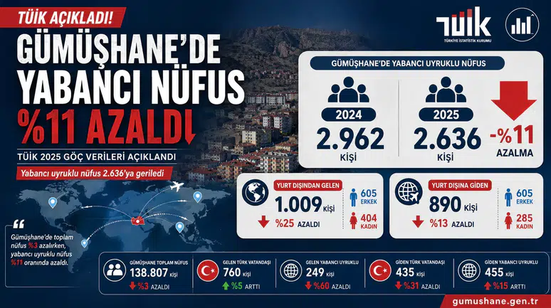 TÜİK Açıkladı: Gümüşhane’de Yabancı Uyruklu Nüfus Yüzde 11 Azaldı