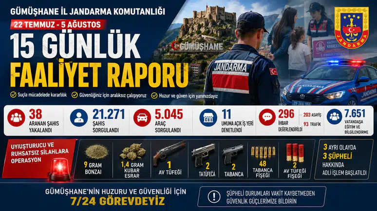 Gümüşhane'de Jandarmadan 15 Günde Yoğun Denetim: 38 Aranan Şahıs Yakalandı