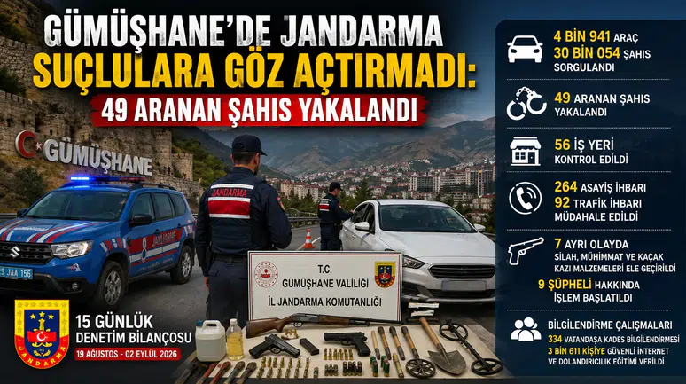 Gümüşhane'de Jandarma Suçlulara Göz Açtırmadı: 49 Aranan Şahıs Yakalandı