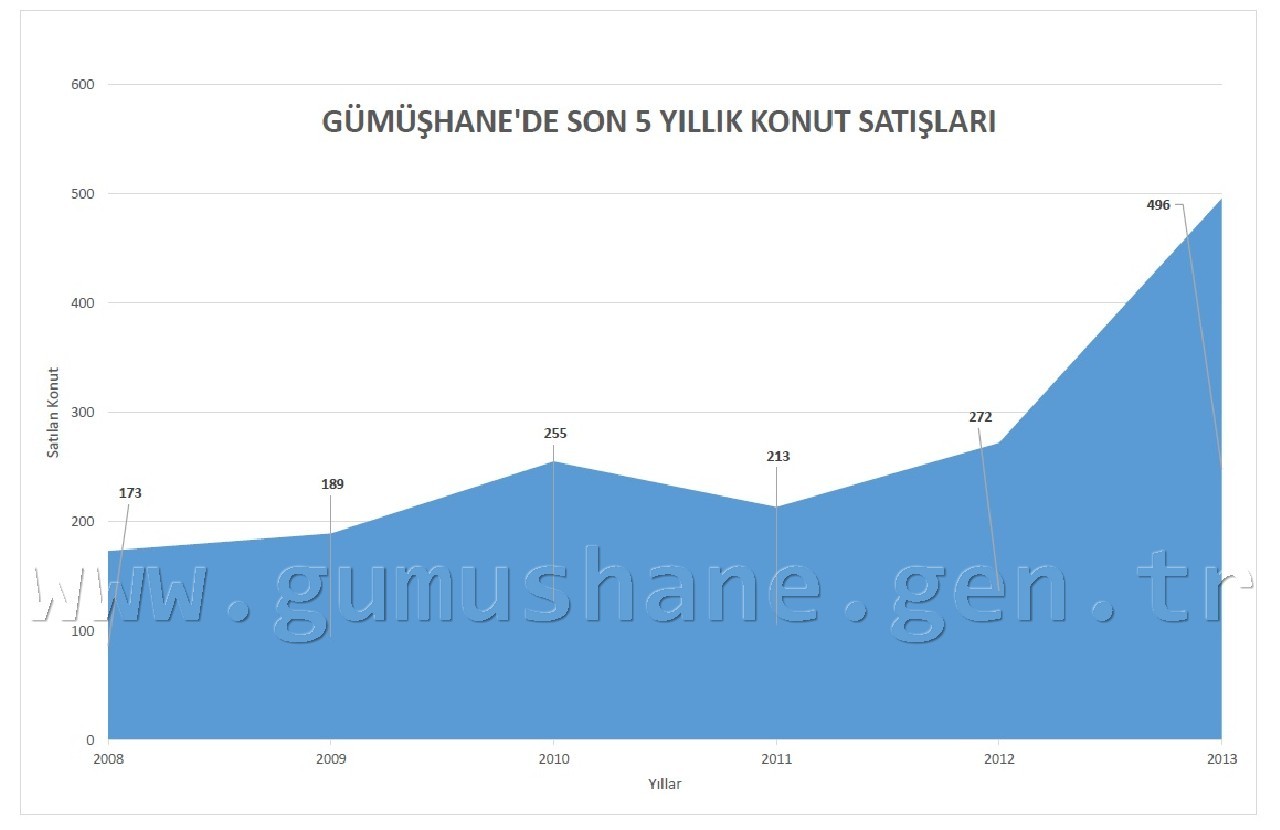 Gümüşhane'de Konut Satışları da Fiyatları da Patladı 1