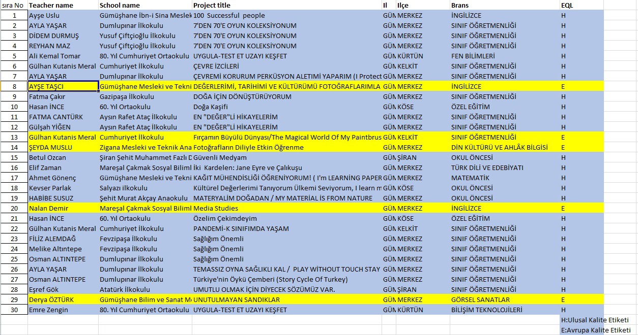Gümüşhane’den 25 Öğretmen eTwinning projelerinde 30 Kalite Etiketi Aldı 10