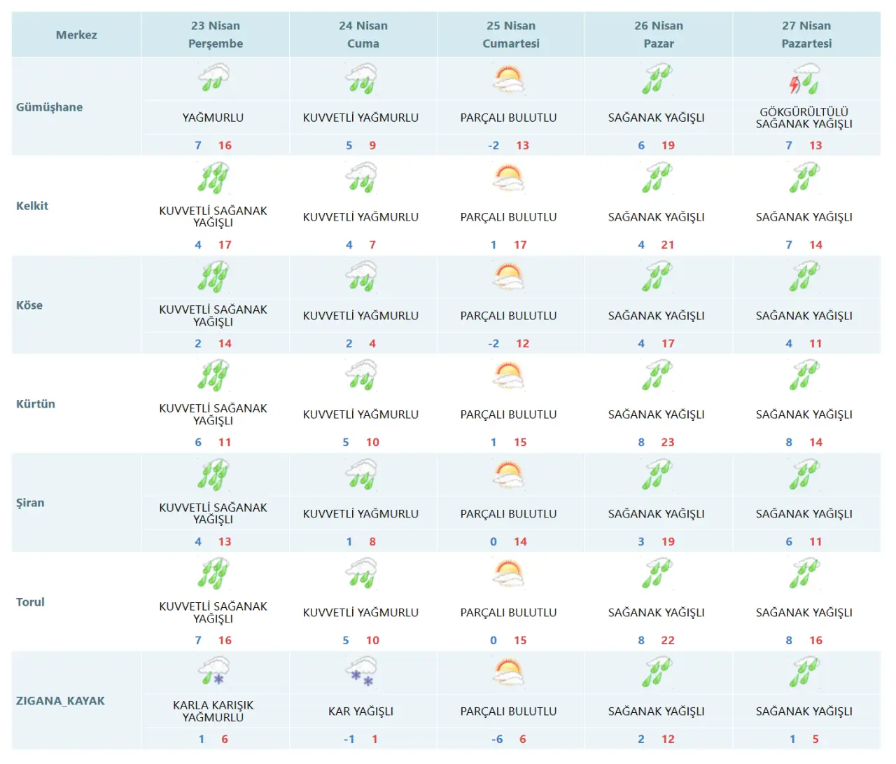 Gümüşhane’de yarın planı olanlar dikkat! Meteoroloji SARI uyarı verdi